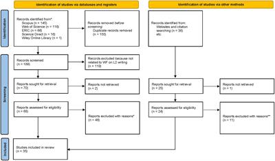 Affective, behavioural, and cognitive engagement with written feedback on second language writing: a systematic methodological review